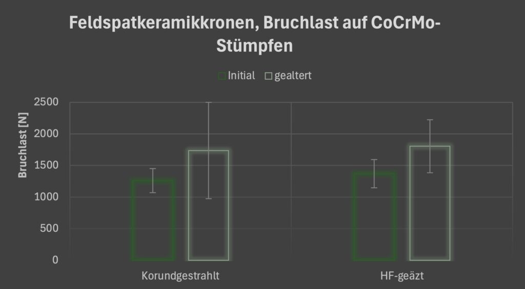 Ätzen